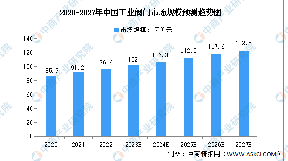 2023年中国工业阀