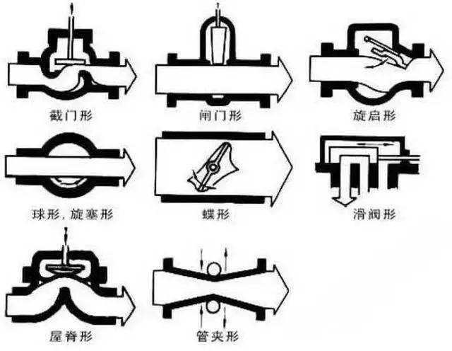 星空体育平台官网：阀