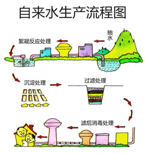 自来水管存重大安全隐